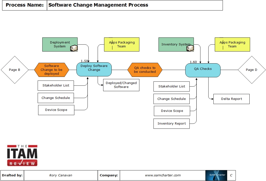 Software Change Management Process Template