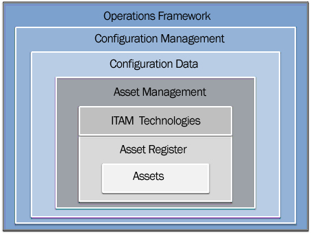 Asset and Configuration Management Partnership