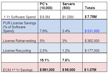 Total First Year Savings from Optimized SAM Program