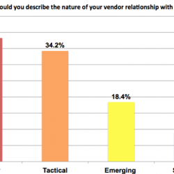 72% of IT Asset Managers see no value in Adobe vendor relationship