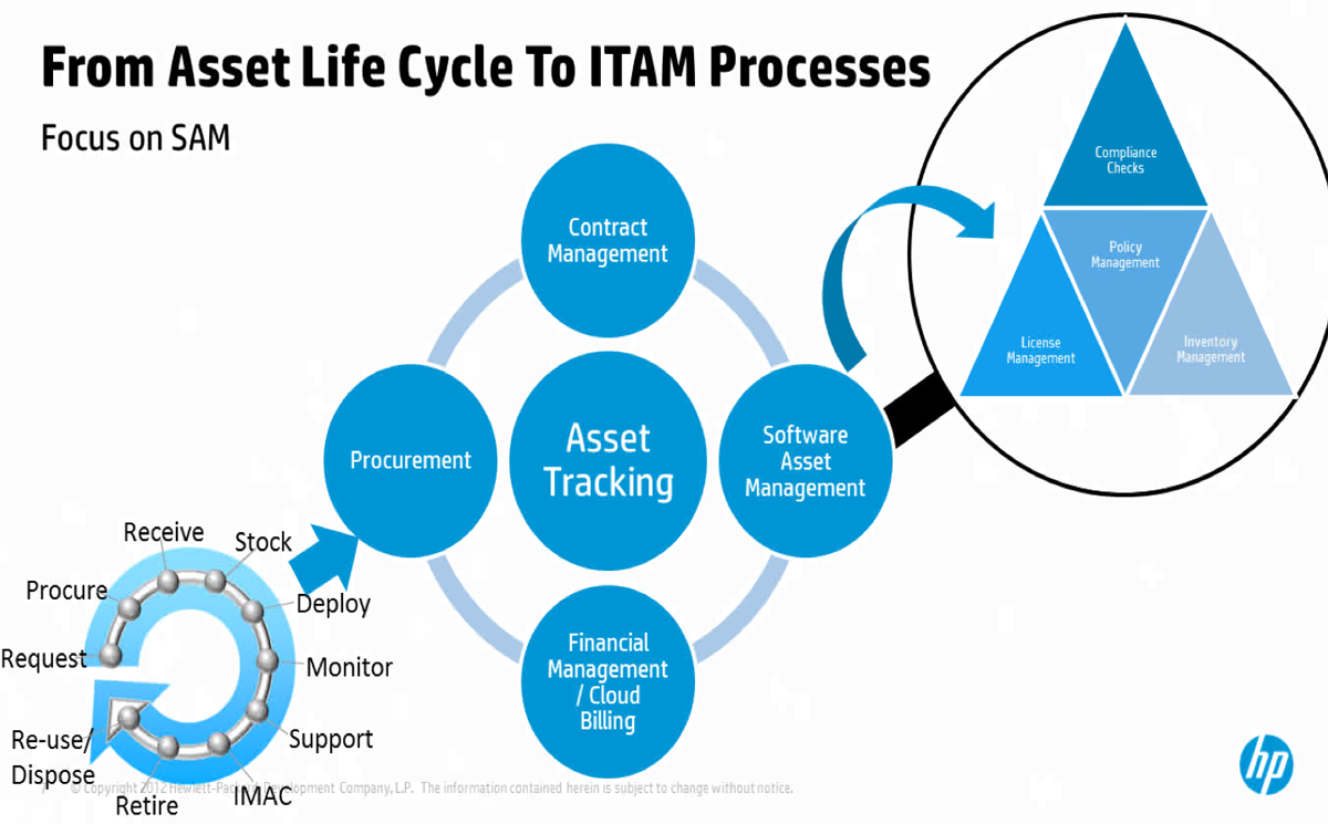 Supports framework. Software Asset Management. ITSM система. Asset Management процессы. ITIL Asset Management.