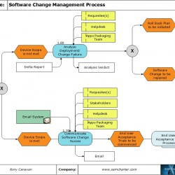 Process of the Month – Software Change Management Process
