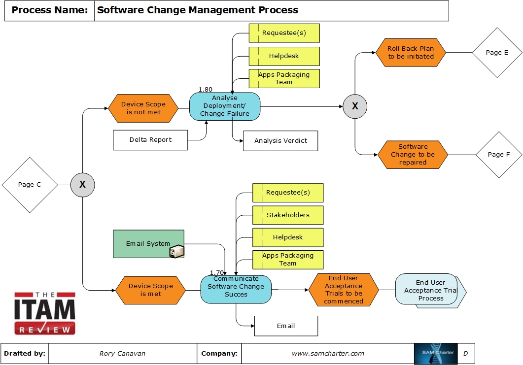 Change management procedure software