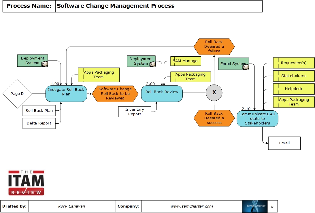 Change Management Process Flowchart