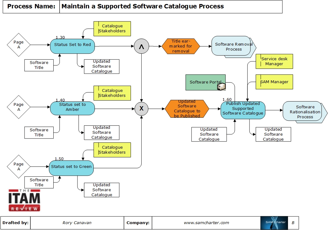 Processing download. Процессы Sam. Автоматизация Sam/Itam. Maintain процесс на компьютере. Process name что это.