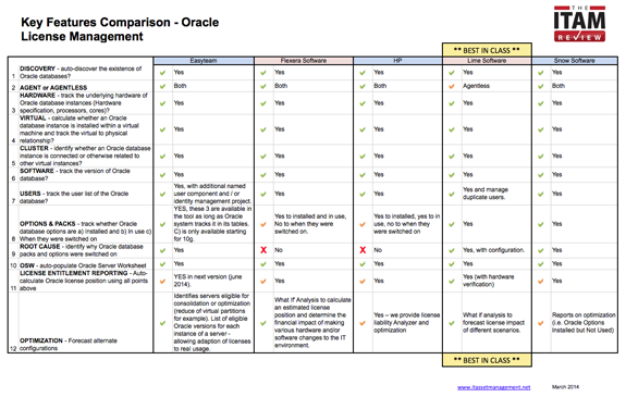 Key Features Comparison for Oracle License Management Tools 