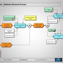 Process of the Month – Software Removal Process
