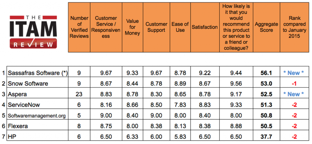 ITAM Tools Customer Satisfaction Scores - Spring 2015 Update 