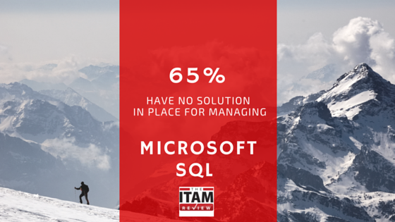 In a preview of upcoming CCL research: 65% of respondents had no solution in place for managing Microsoft SQL Server. A considerable risk given the amount of money and strategic value to most companies. 