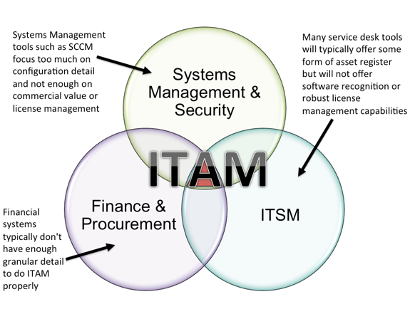 Where does ITAM sit within existing IT Management tooling? 