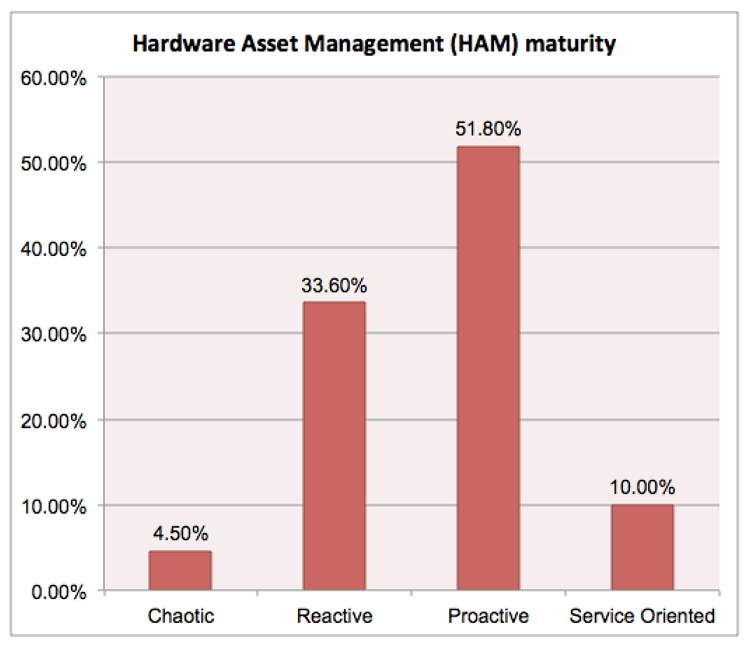 Figure 4 - HAM Maturity by size
