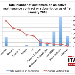 Enterprise SAM tool market share analysis