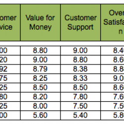 Enterprise SAM tool customer satisfaction scores