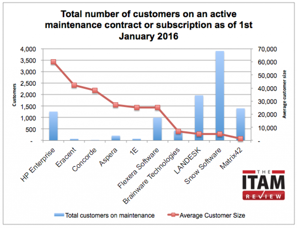 Average customer size, SAM tool market share