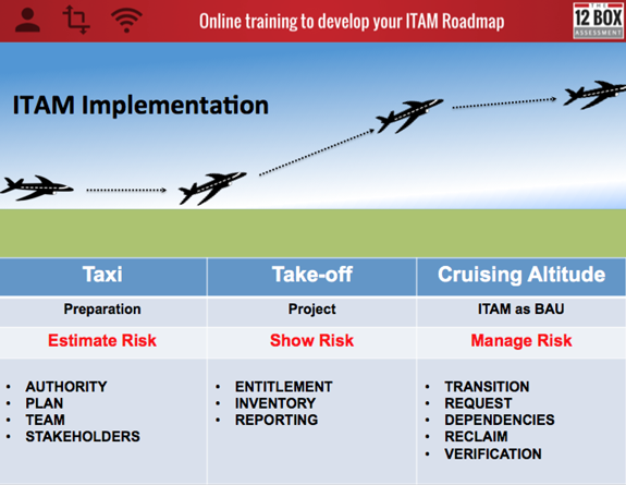 Three stages to ITAM implementation 