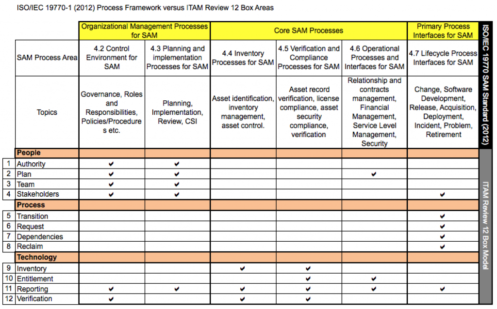 How the ITAM Review 12 Box model maps to ISO/IEC 19770-1