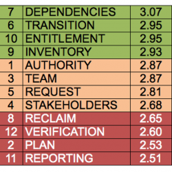 Business planning and reporting are the weakest ITAM disciplines