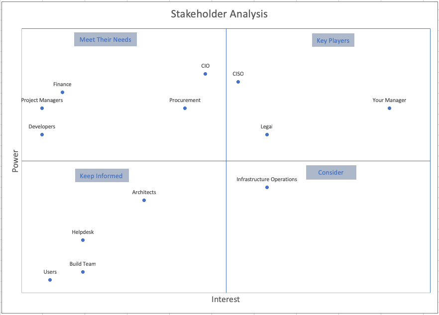 Sample Stakeholder Analysis Matrix for ITAM