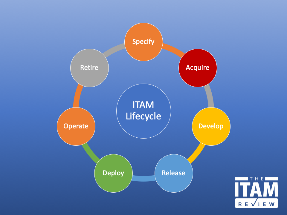 ITAM IT Asset Management Lifecycle