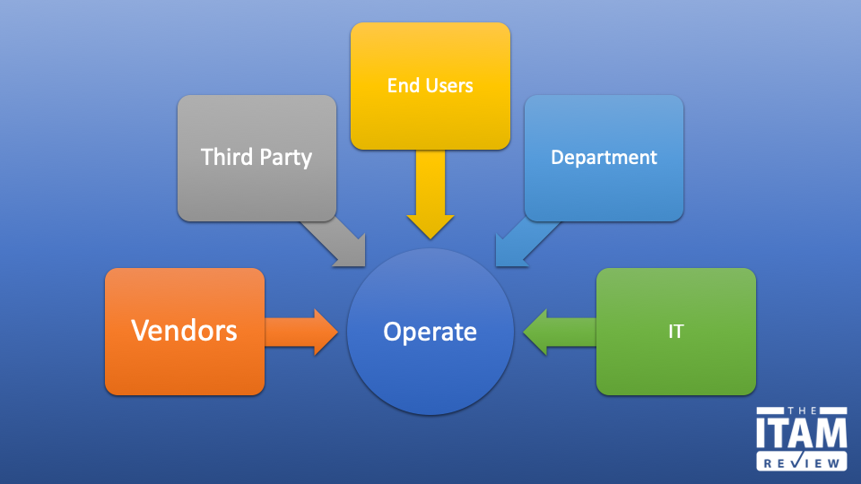 ITAM Lifecycle stakeholders for SaaS