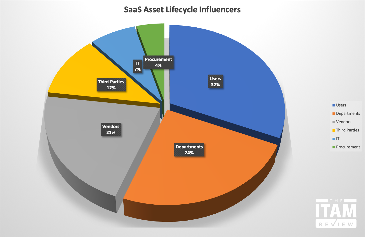 SaaS Asset LIfecycle stakeholders