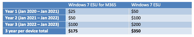 WIndows 7 ESU (Extended Security Updates) costs per annum