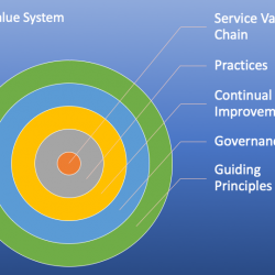 ITIL4 - how it influences Software Asset Management practices