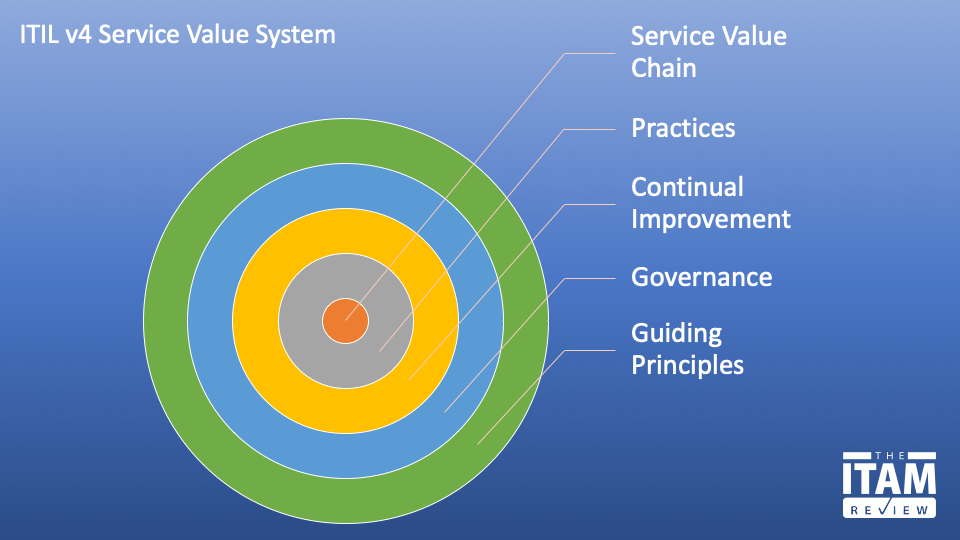 ITIL v4 Service Value System
