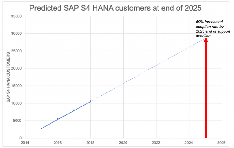 SAP s4 hana adoption