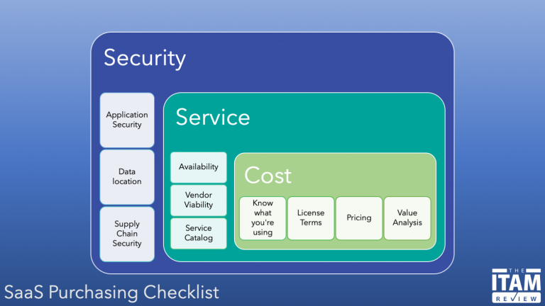 SaaS Purchasing Checklist