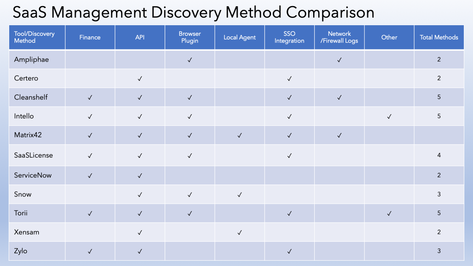 SaaS Management Discovery Methods