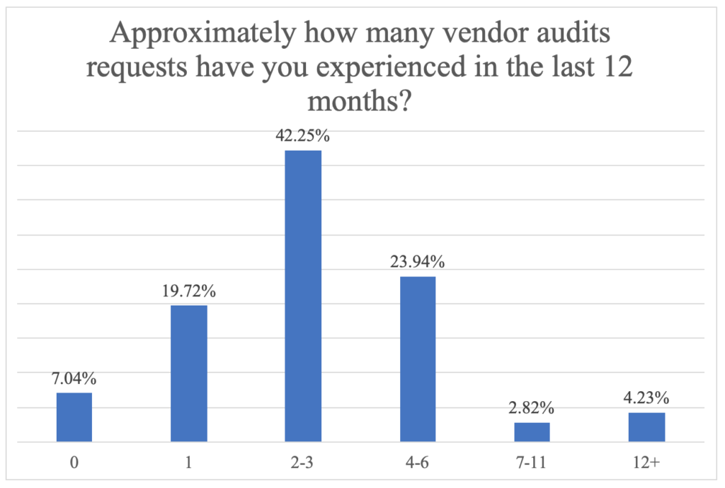 Frequency of software audits