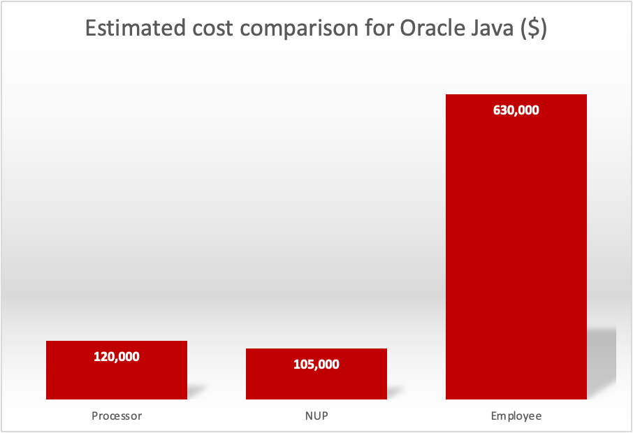 Estimated cost comparison for Oracle Java employee licensing