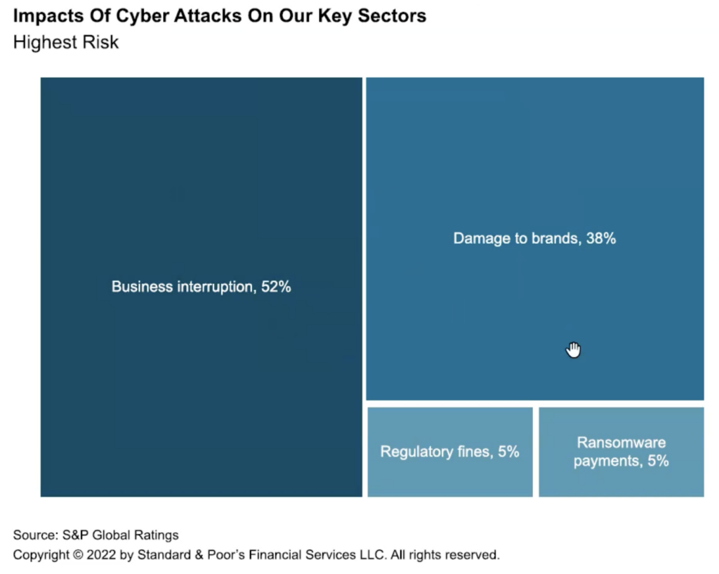 Impacts of cyber attacks on key sectors - S&P Global Ratings