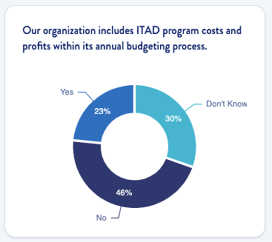 ITAD Maturity Assessment results - budgeting for ITAD