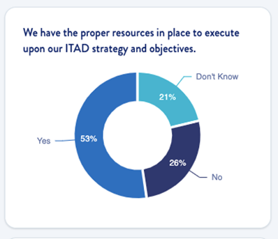 ITAD Maturity Assessment results - ITAD resources