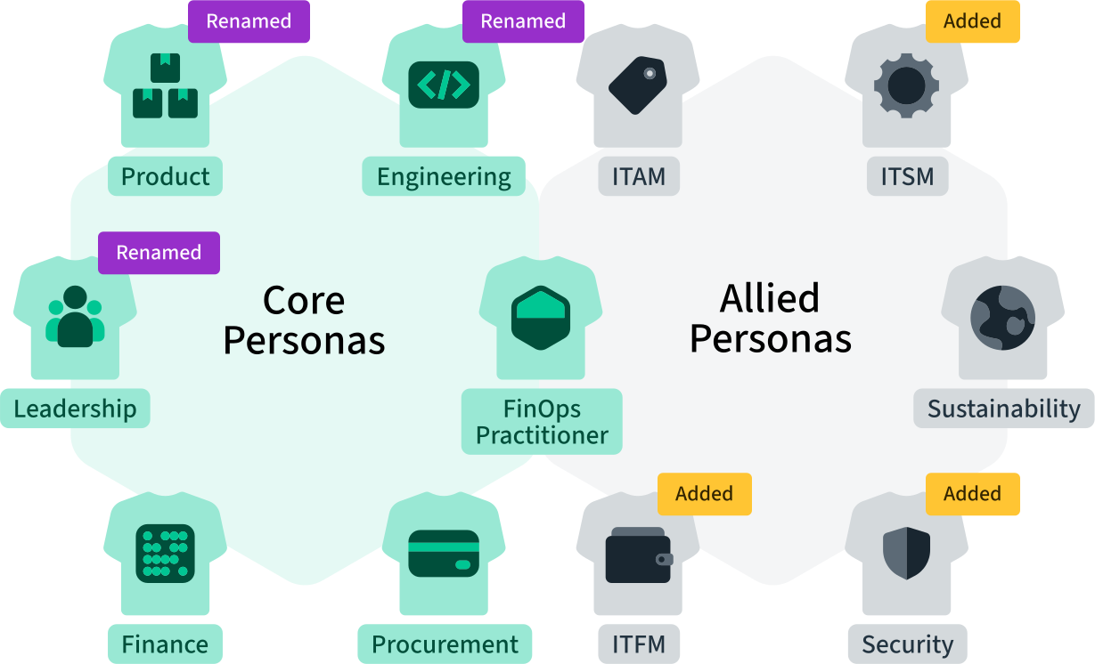 FinOps Framework updated to include new Licensing & SaaS capability ...