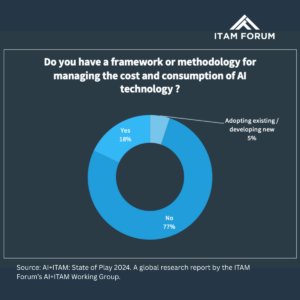 AI Framework stat from the ITAM Forum's AI + ITAM Report 2024.