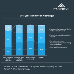 Stat from the ITAM Forum's AI State of Play Report 2024.