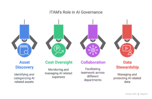 Explanation of ITAM's role in AI Governance.