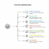 Inventory and Discovery