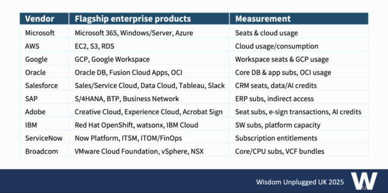 Top 10 Enterprise Vendors and their licensing models