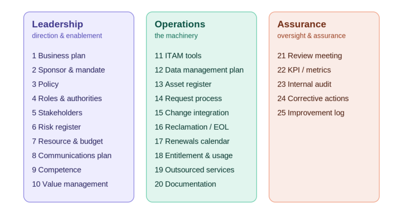 The 25 things grouped into three tiers: Leadership, Operations and Assurance