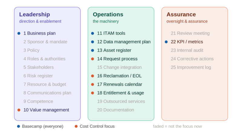 The Cost Control summit, with Basecamp and the cost priorities highlighted