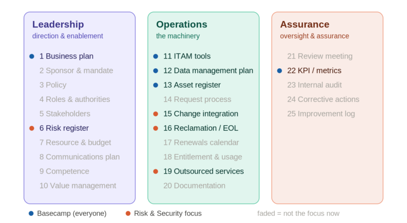 The Risk and Security summit, with Basecamp and the security priorities highlighted