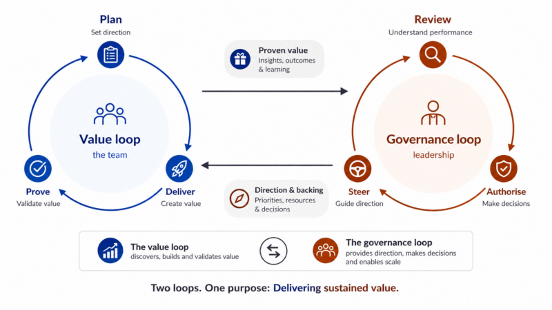 Sustaining the exchange between the two loops is how IT asset management keeps its seat at the table.